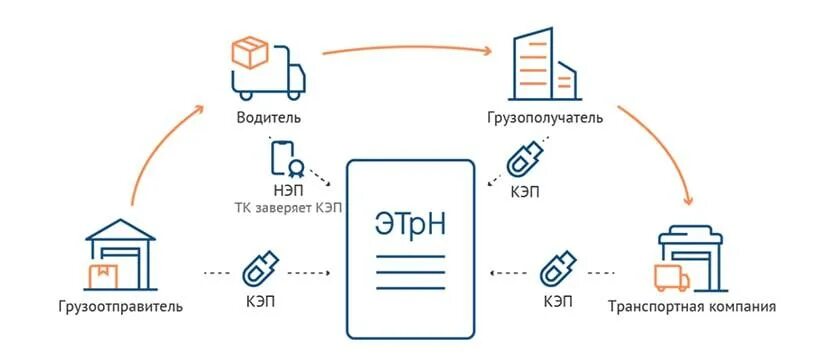 1с эпд. Гис эпд минтранс. Транспортная квитанция эдо где взять. Логотипы сервисов 1с-эпд. Гис эпд лого.