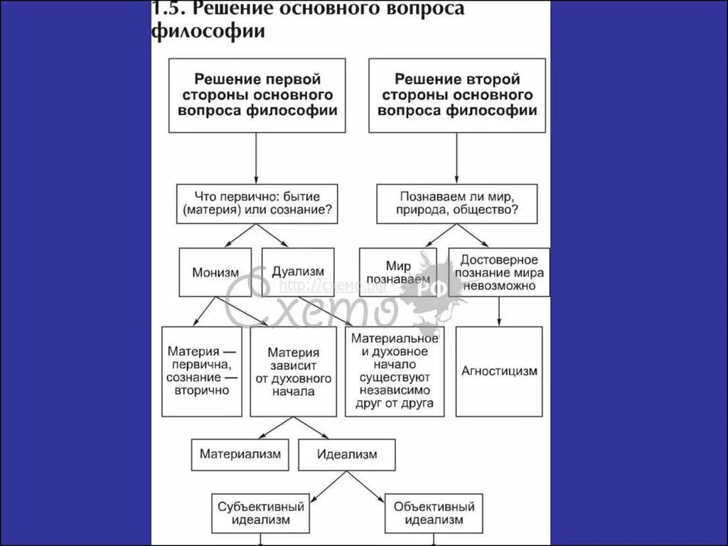 Основной вопрос философии. Основные вопросы философии. Основные вопросы философии схема. Решение основного вопроса философии.