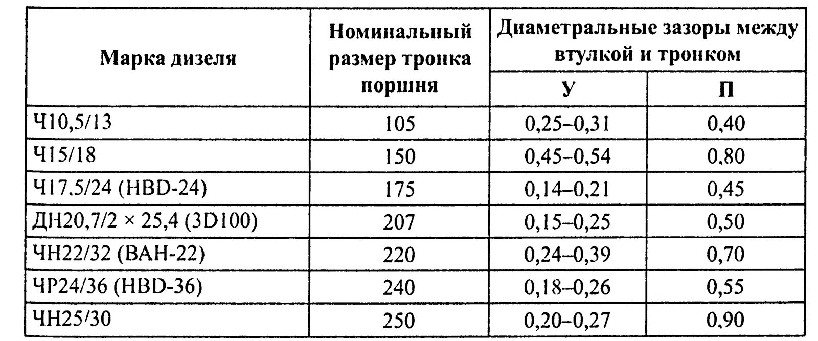 Какой зазор между поршнем и цилиндром. Тепловой зазор поршень гильза. какой тепловой зазор должен быть между поршнем и цилиндром. ваз 2112 тепловой зазор поршень цилиндр. зазор между поршнем и гильзой дизель.