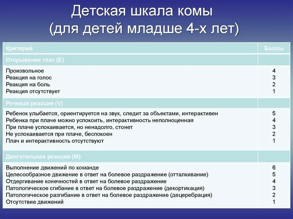 Шкала оценки сознания по Глазго. Шкала Глазго у детей. Шкала Глазго таблица для детей. Модифицированная шкала Глазго для детей.