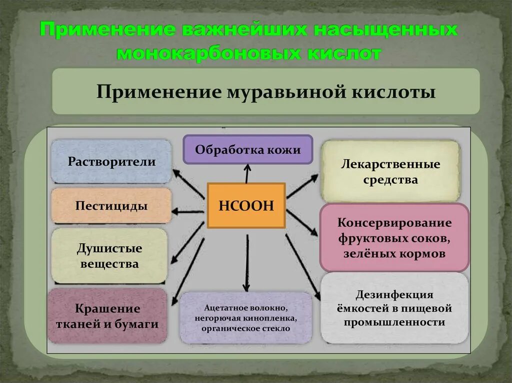 Применение муравьиной кислоты. Где применяется муравьиная кислота. Использование муравьиной кислоты. Области применения муравьиной кислоты. Применение кислот в производстве