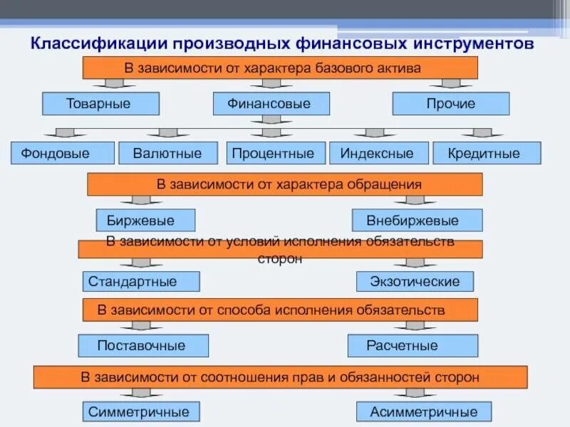 Какое общее название можно дать финансовым инструментам