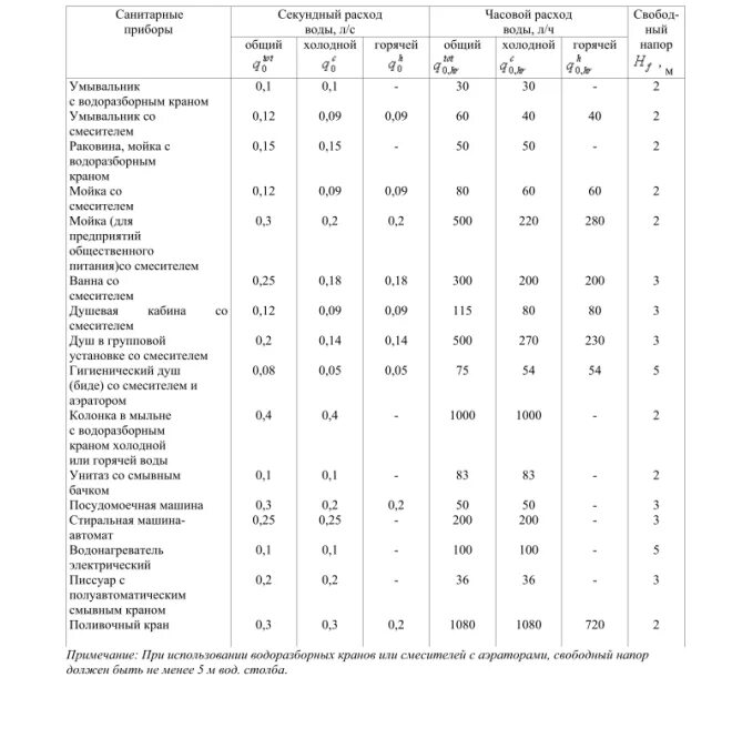 Часовой расход воды. Расход точек водоразбора. Таблица расхода точек водоразбора. Расход воды на точку водоразбора. Потребление воды приборами таблица.