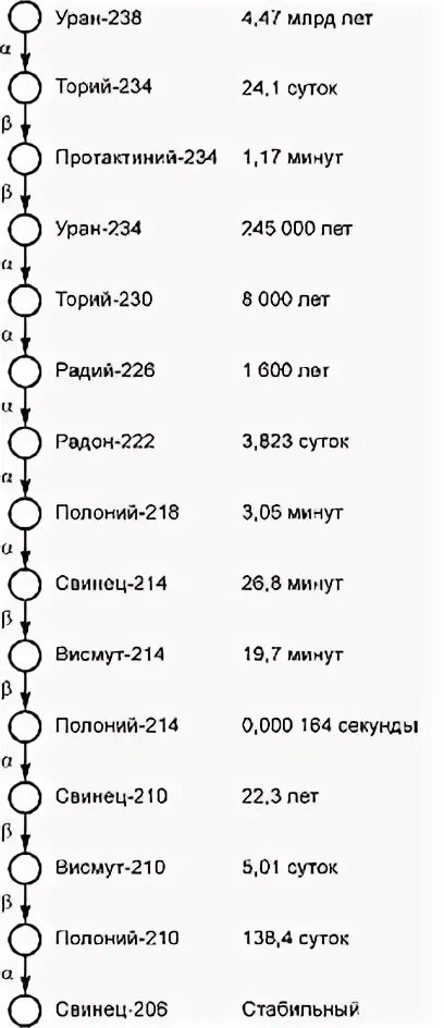 Торий 234 распад. Распад урана 238. Схема распада урана 238. Период полураспада урана 238. Радиоактивный распад урана 238.