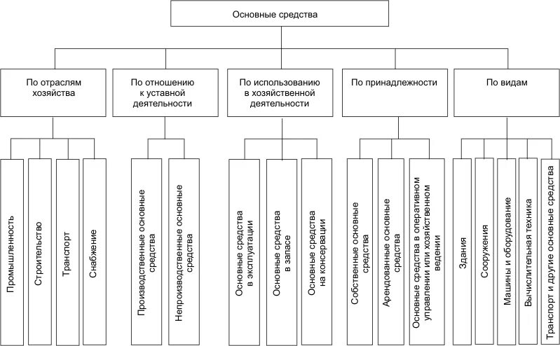 Основные средства относят к группе. Классификация основных средств схема. Основные средства в бухгалтерском учете классификация. Классификация основных средств в бухгалтерском учете. Основные средства в бухгалтерском учете схема.