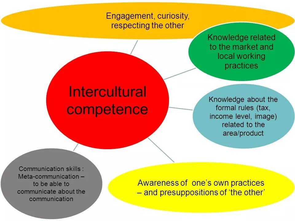 Foreign language competence. Intercultural communicative competence. intercultural communication презентация. intercultural competence presentation. what is intercultural communication.