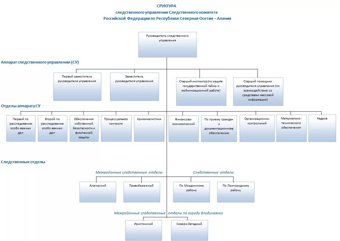 Структура отдела Следственного комитета. Структура Следственного комитета субъекта РФ. Структура управления Следственного комитета РФ схема. Структура Следственного комитета РФ схема 2022.
