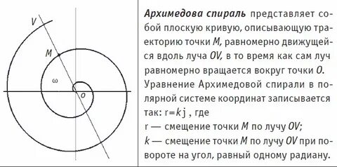 Архимедова спираль