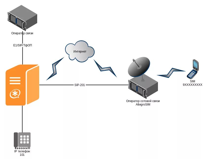 IP SIP телефония. Протоколы SIP телефонии. Схема IP телефонии SIP. IP телефония схема e1. Производится соединение с оператором