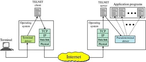 Протокол telnet