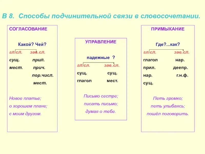 Выпишите только подчинительные словосочетания волнующие чувства. Что такое согласование управление примыкание в русском языке. Согласование управление прим. Согласование управление пр мыкание. Примыкание со связью управление.