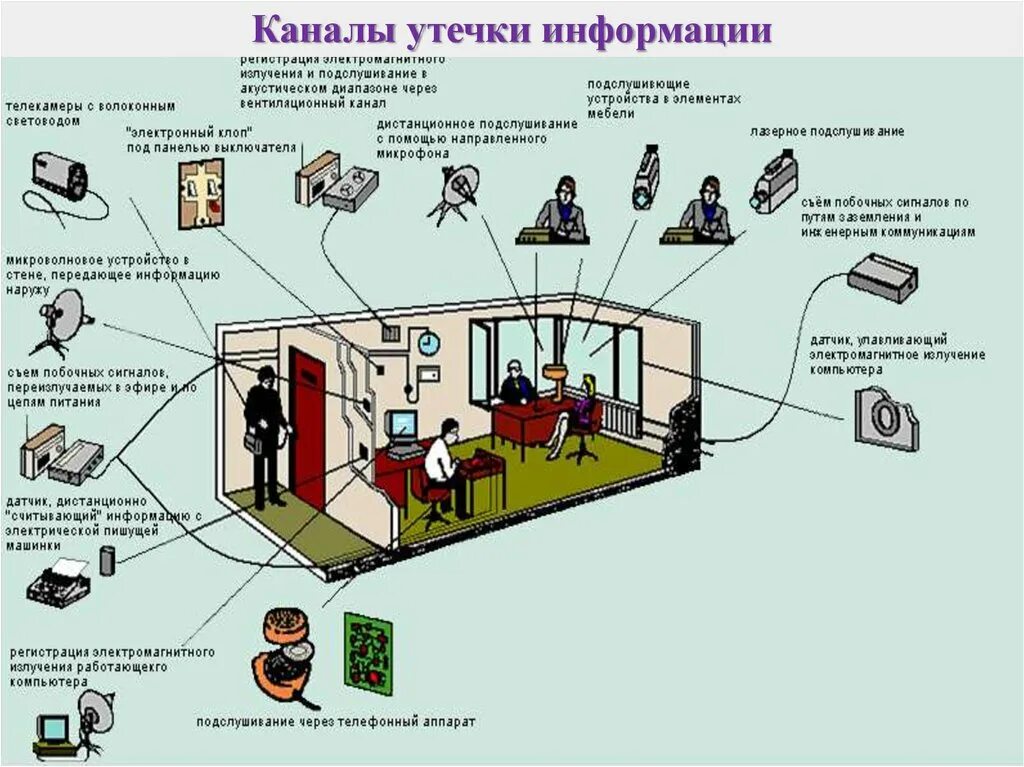 Схему организации технического канала утечки информации. Опишите схему технического канала утечки информации.. Схемы помещений с каналы утечки информации. Схема электромагнитного технического канала утечки информации.