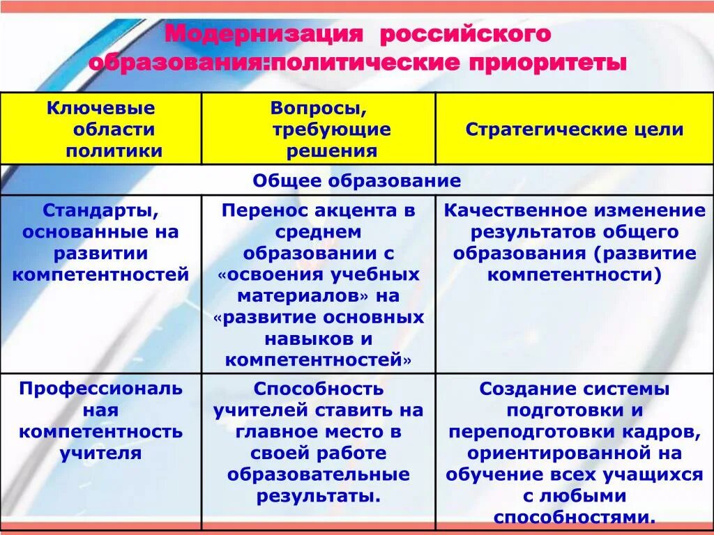 Модернизация российского образования