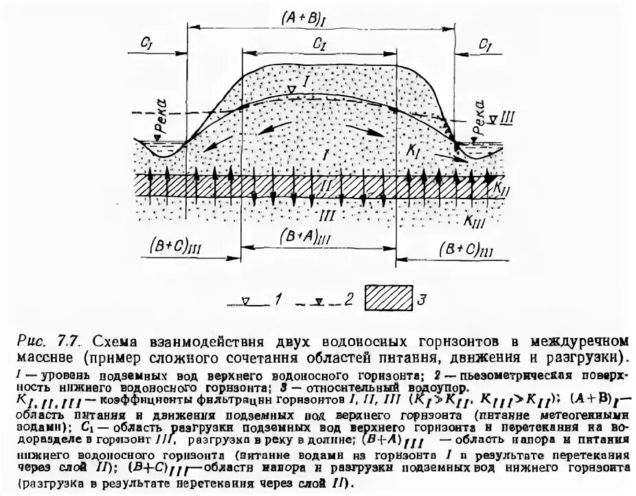 разгрузка подземных вод