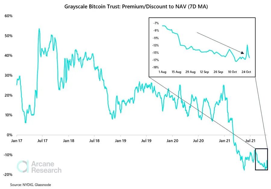 Спотовых etf. ETF grayscale Bitcoin. Grayscale Bitcoin Trust discount.
