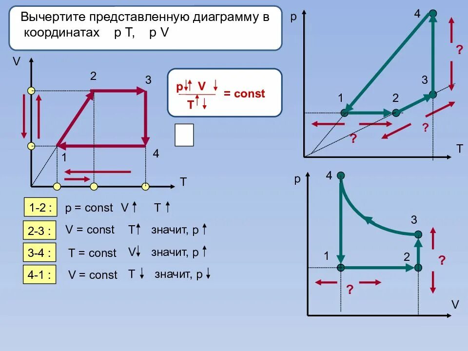 Решения задач идеальный газ. График изопроцессов в координатах p-t v-t p-v. Графики изопроцессов в t v. Графики изопроцессов в координатах PV VT pt. Графики изопроцессов p v.