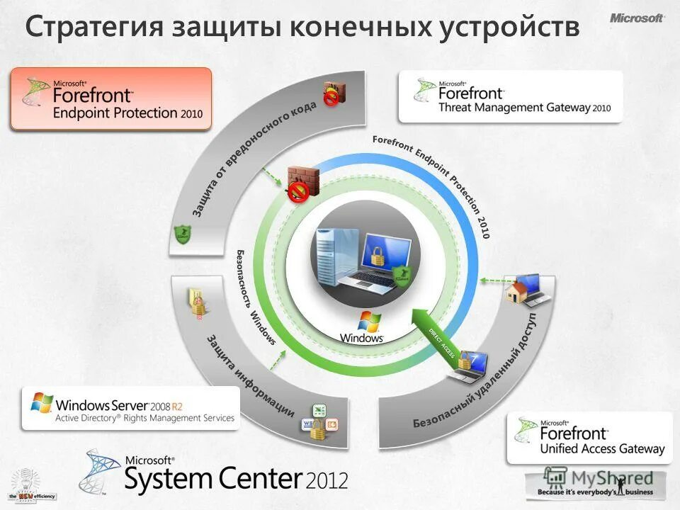 Kaspersky endpoint security для бизнеса. защита конечных точек. защита конечных пользователей. Kaspersky для бизнеса. сетевое обеспечение схема.
