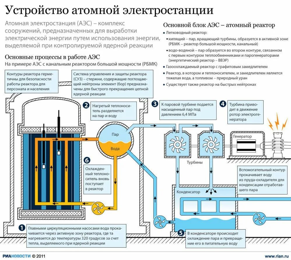 Какова мощность атомной электростанции. Схема работы системы охлаждения атомного реактора. Принцип работы атомной электростанции схема. Принцип работы ядерного реактора схема. Схема охлаждения ядерного реактора.