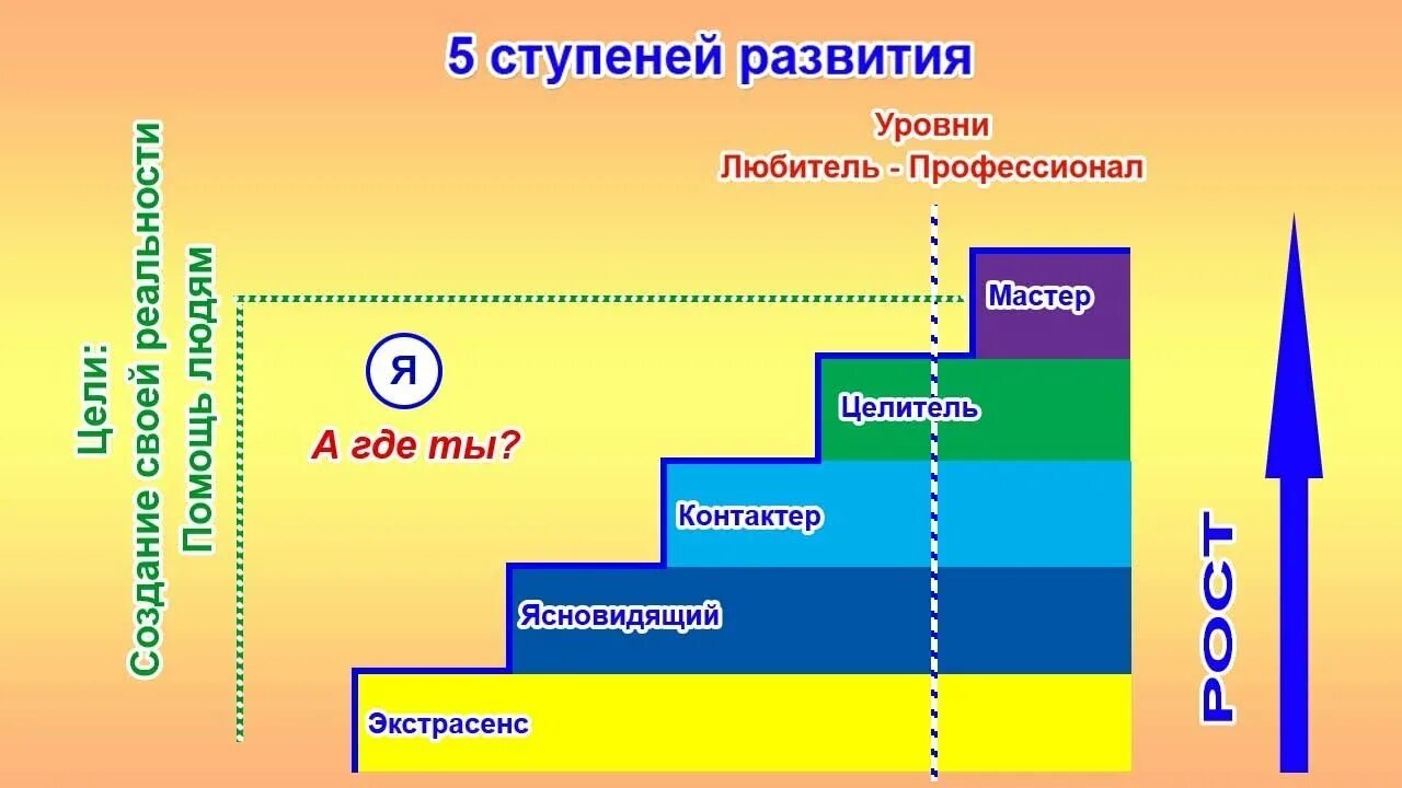 Ступени годы. Ступени развития. Ступеньки развития. Уровни ступеньки. Уровни ступени развития.