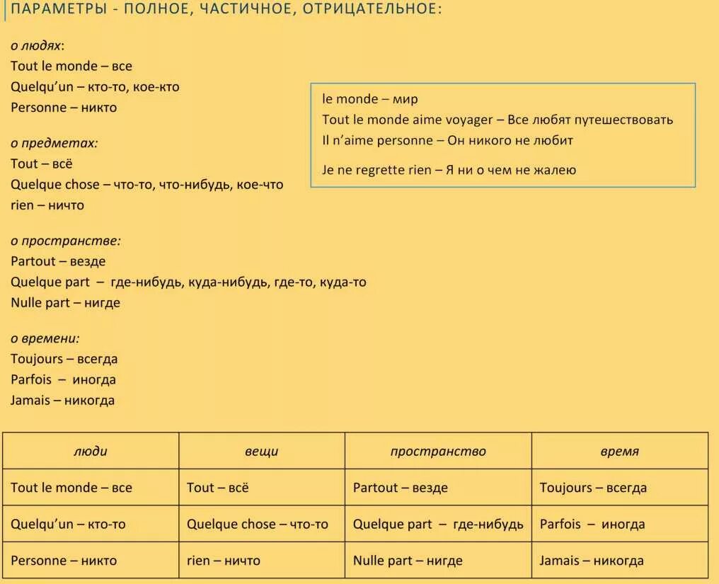 Урок 4 французского языка