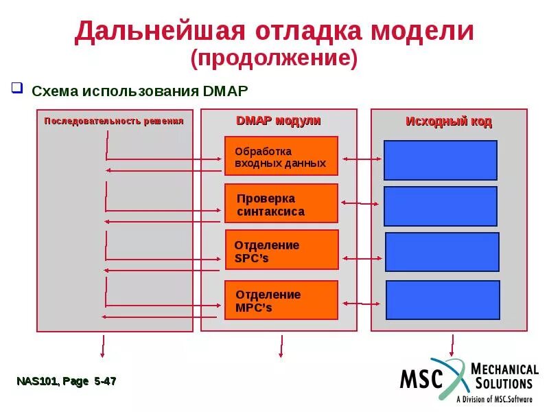 Обработка данных что проверяют. Схема отладки. модели продолжения. отладить программный модуль это. обработка входных данных это.