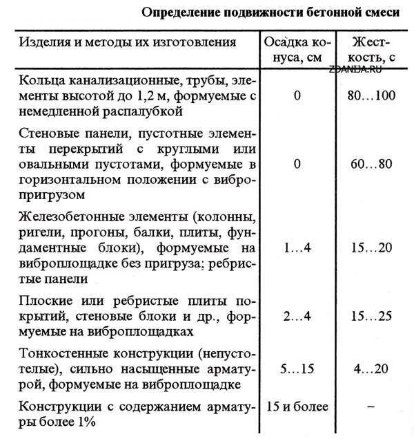 Подвижность п. Подвижность бетонной смеси таблица. удобоукладываемость бетонной смеси таблица.