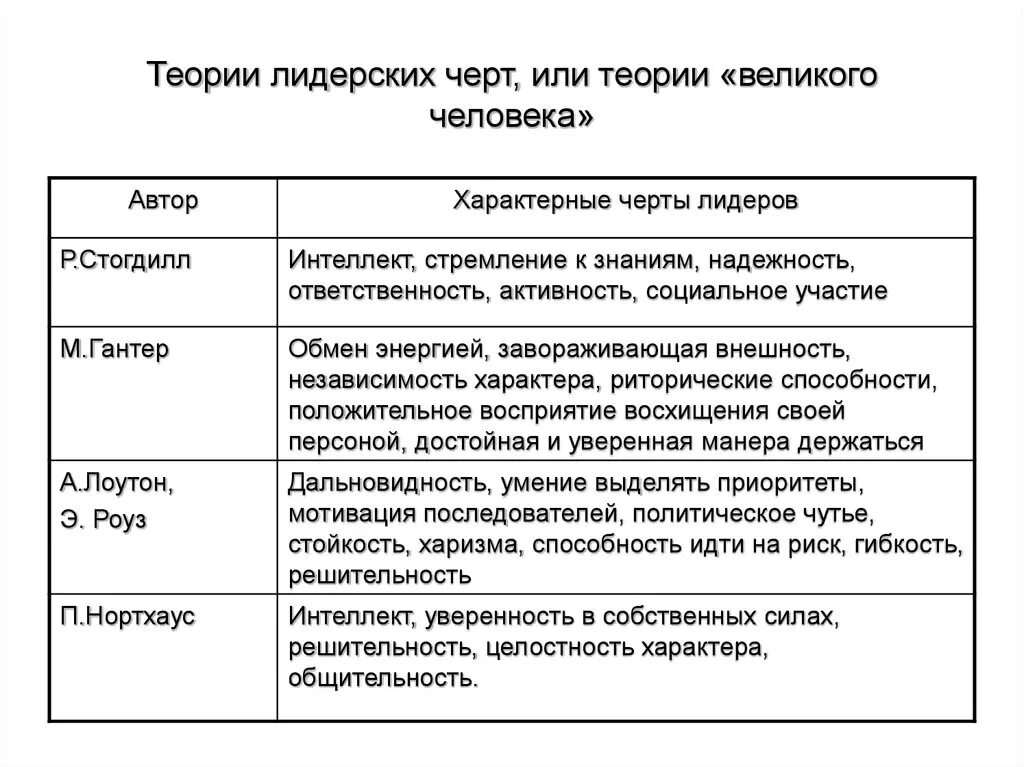 Теория великого человека. Боргатт теория Великого человека. Основная проблема лидерства теории черт. Теория Великого человека примеры.