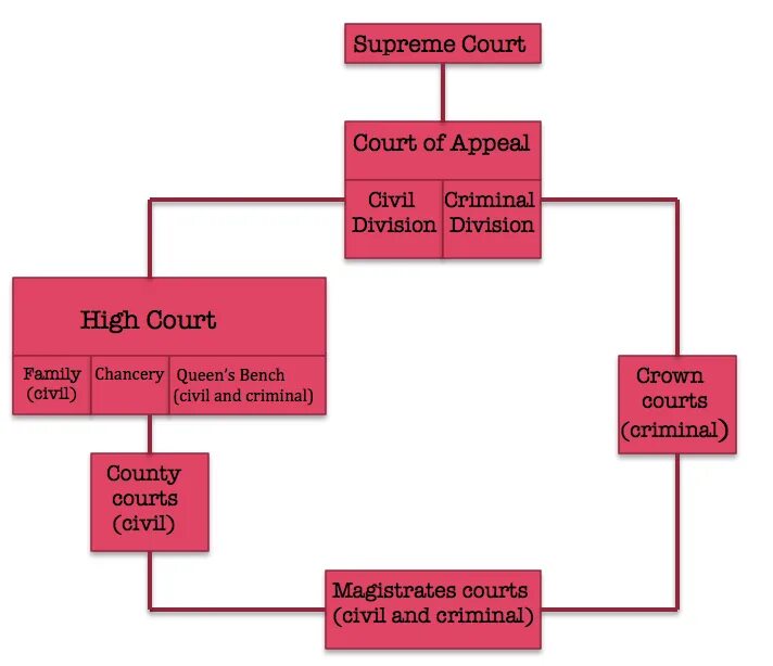 Coded court. High court family division. court of appeal таблица. court system in the uk. appellate courts in the uk.