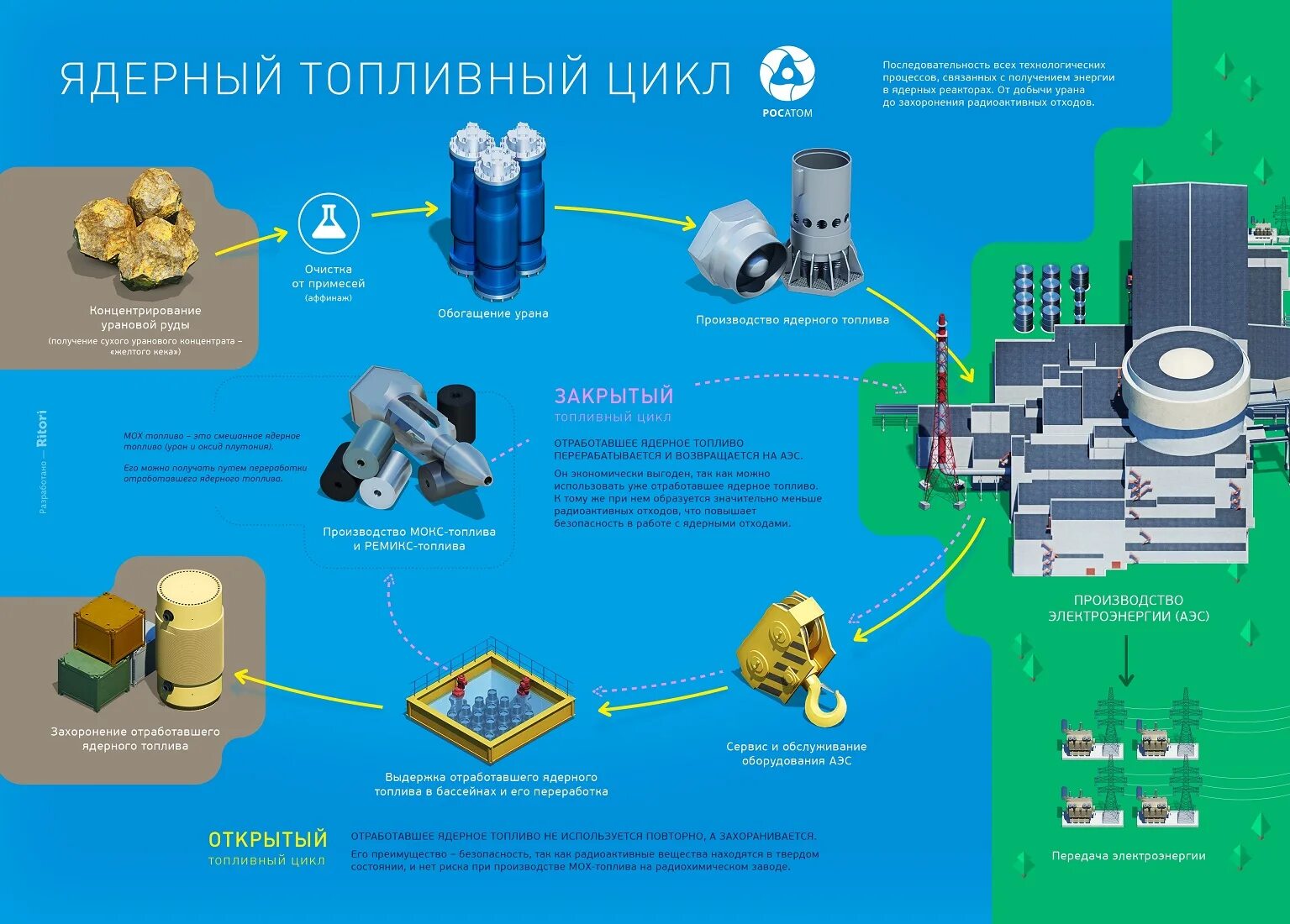 Этапы жизненного цикла аэс. Замкнутый цикл ядерного топлива. Стадии ядерного топливного цикла. Вывод из эксплуатации аэс. Циклы электростанций.