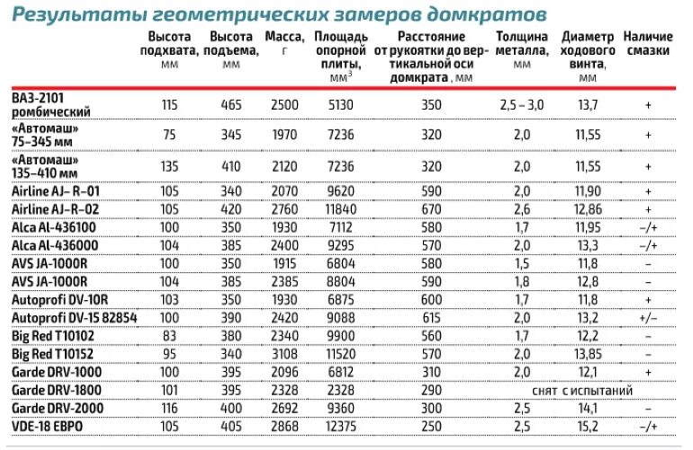 Рейтинг домкратов для легковых автомобилей