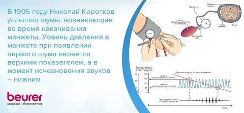Артериальное давление по короткову