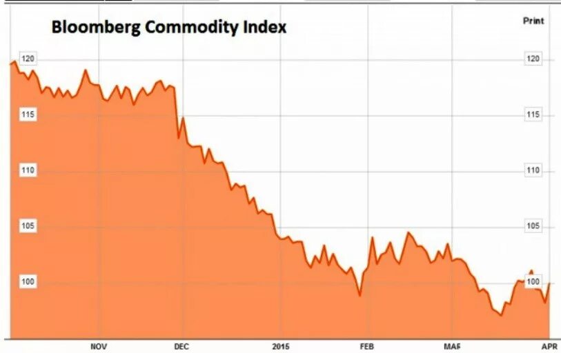 Bloomberg index. Bloomberg commodity index.
