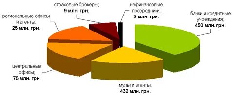 Рынок страхового брокера