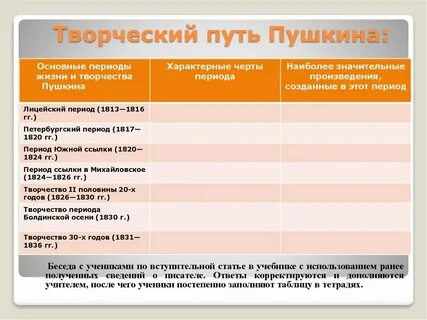 Периоды жизни пушкина 9 класс литература таблица