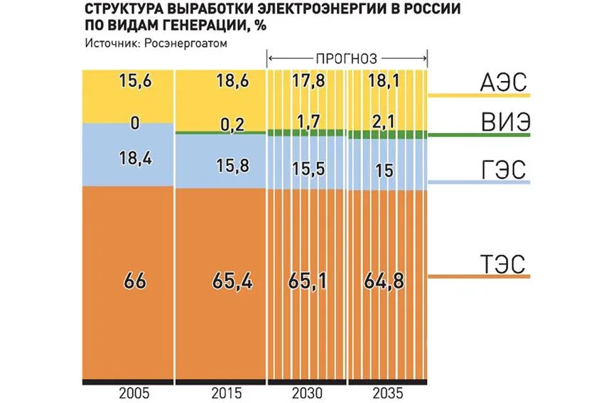 Структура потребления энергии в России 2020. Структура выработки электроэнергии. Выработка электроэнергии структура. Структура выработки электроэнергии в России.