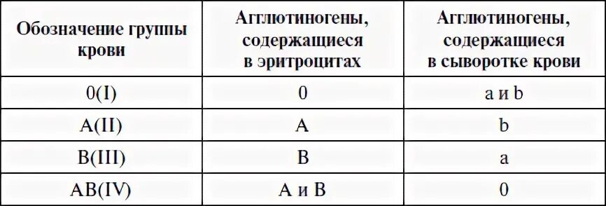 3 группа буквами