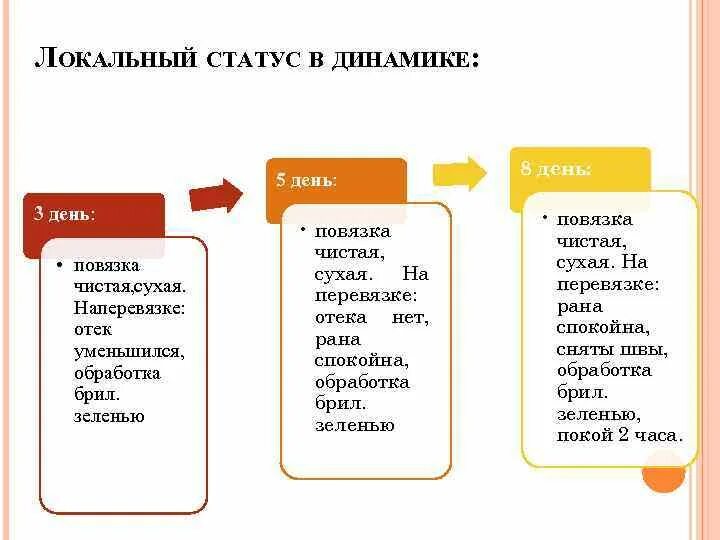 Остеохондроз локальный статус. Локальный статус хирургического больного. Опишите локальный статус. Локальный статус схема. Описание локального статуса.