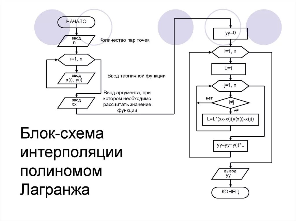 Схема интерполяции