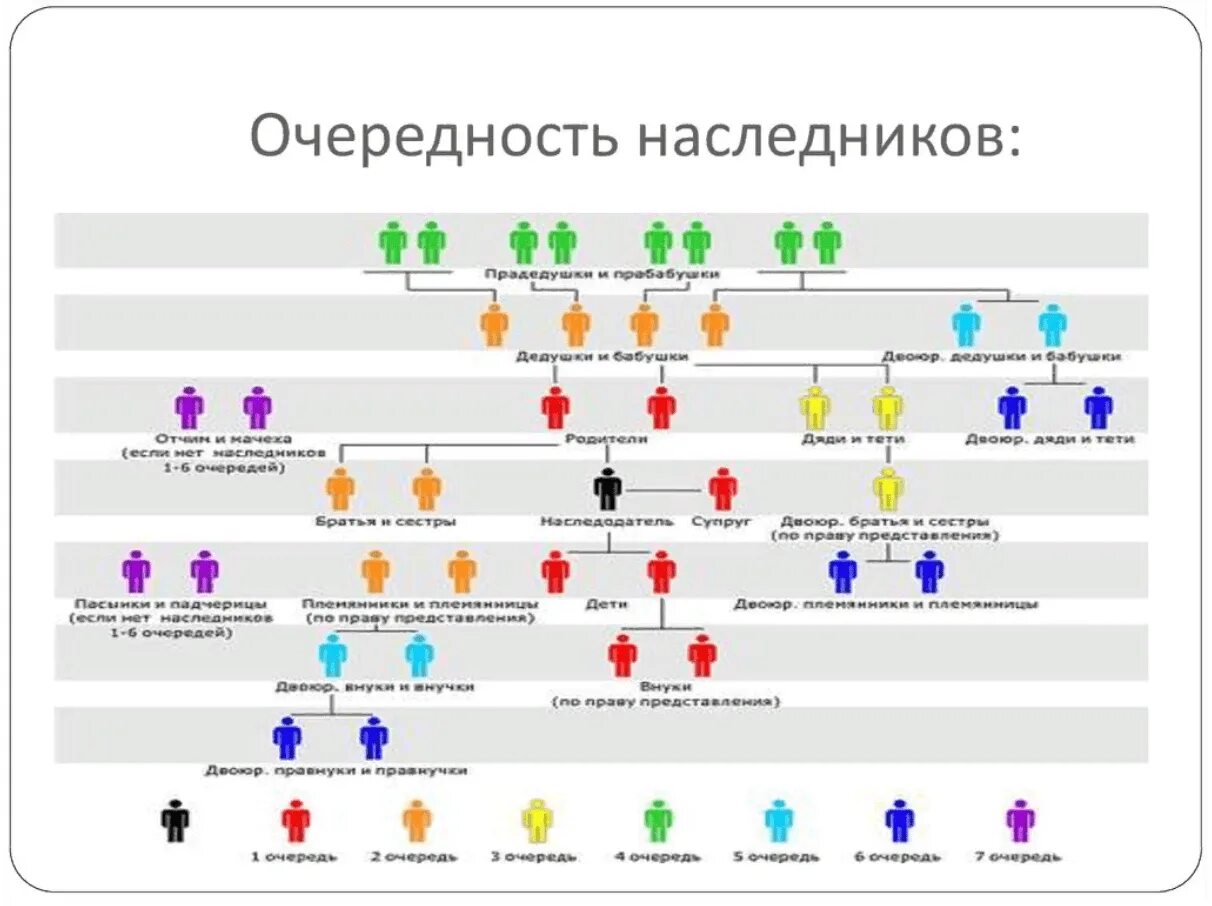 Ближайшие родственники гк рф. Первая линия наследников по закону Российской Федерации. Очередность наследования по закону. Наследники очередность наследования схема. Очередь наследников по закону.