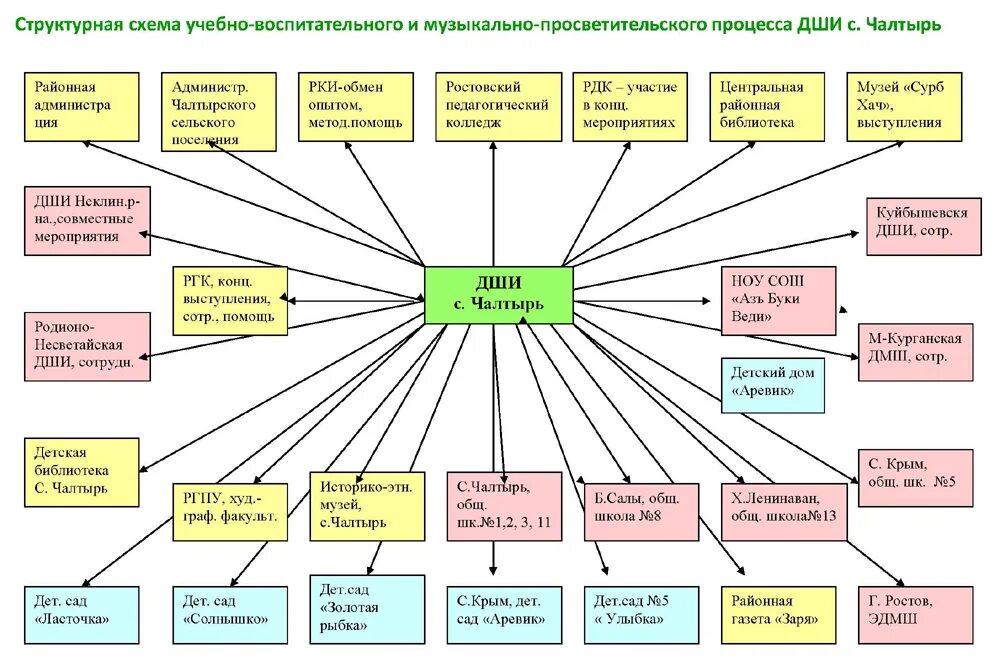 Развитие и совершенствование образовательного процесса