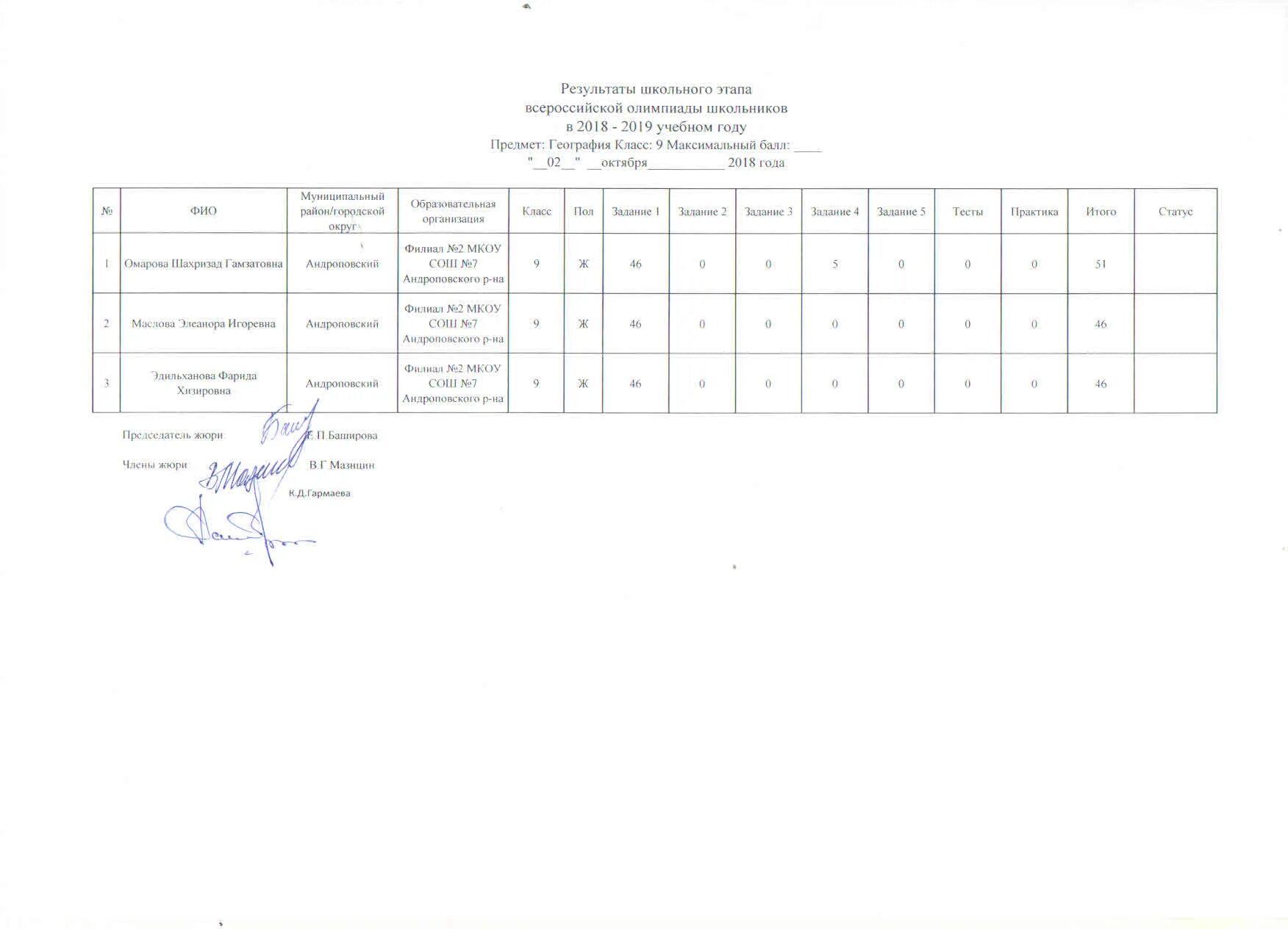 Список участников олимпиады по географии. Школьный этап олимпиады. Регион всош информатика результаты. Всероссийская олимпиада по информатике. Миэп новотроицк.