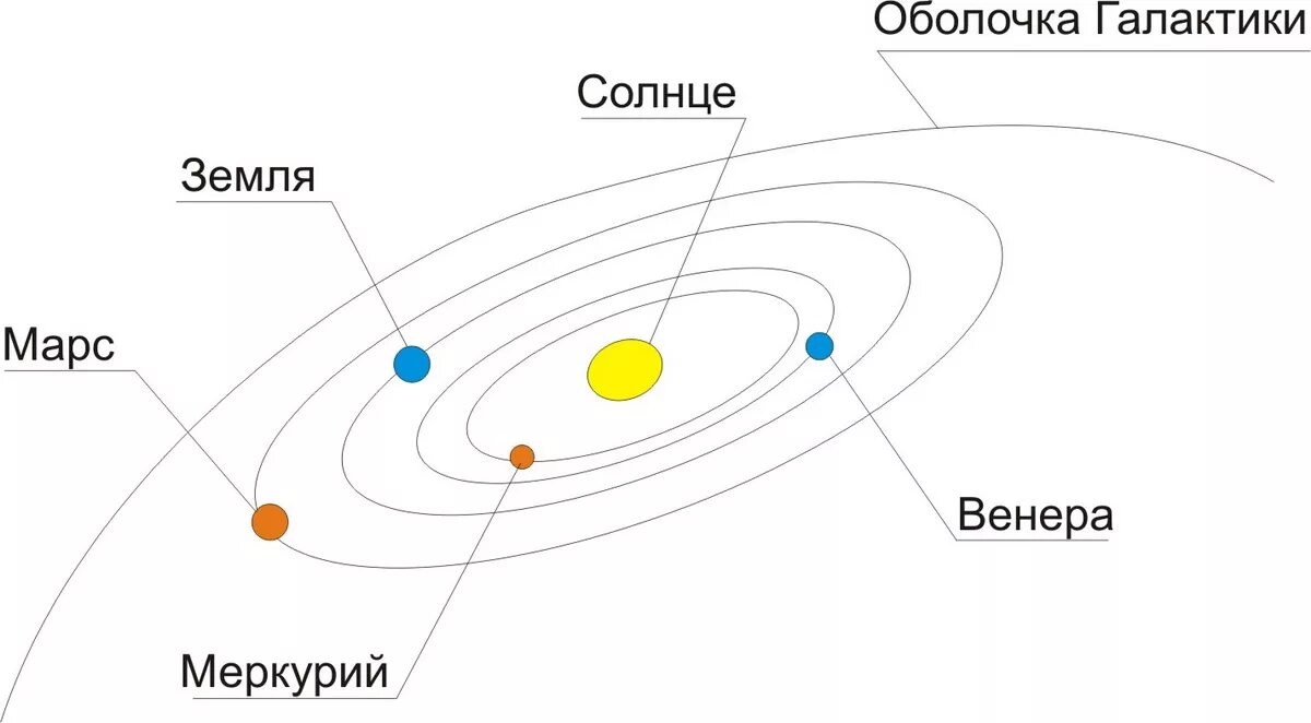 Меркурий размер орбиты планеты км в масштабе 1 3000000000000. Диаметр орбиты меркурия. Орбиты планет солнечной системы схема. Расстояние от солнца до меркурия. Размер орбиты меркурия в масштабе.
