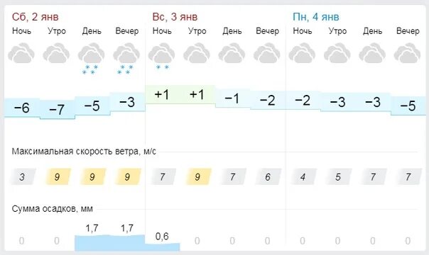 Прогноз погоды на 14 дней пенза гисметео. Гисметео Альметьевск. Погода в Пензе. Гисметео Тверь. Гисметео на 2 недели.