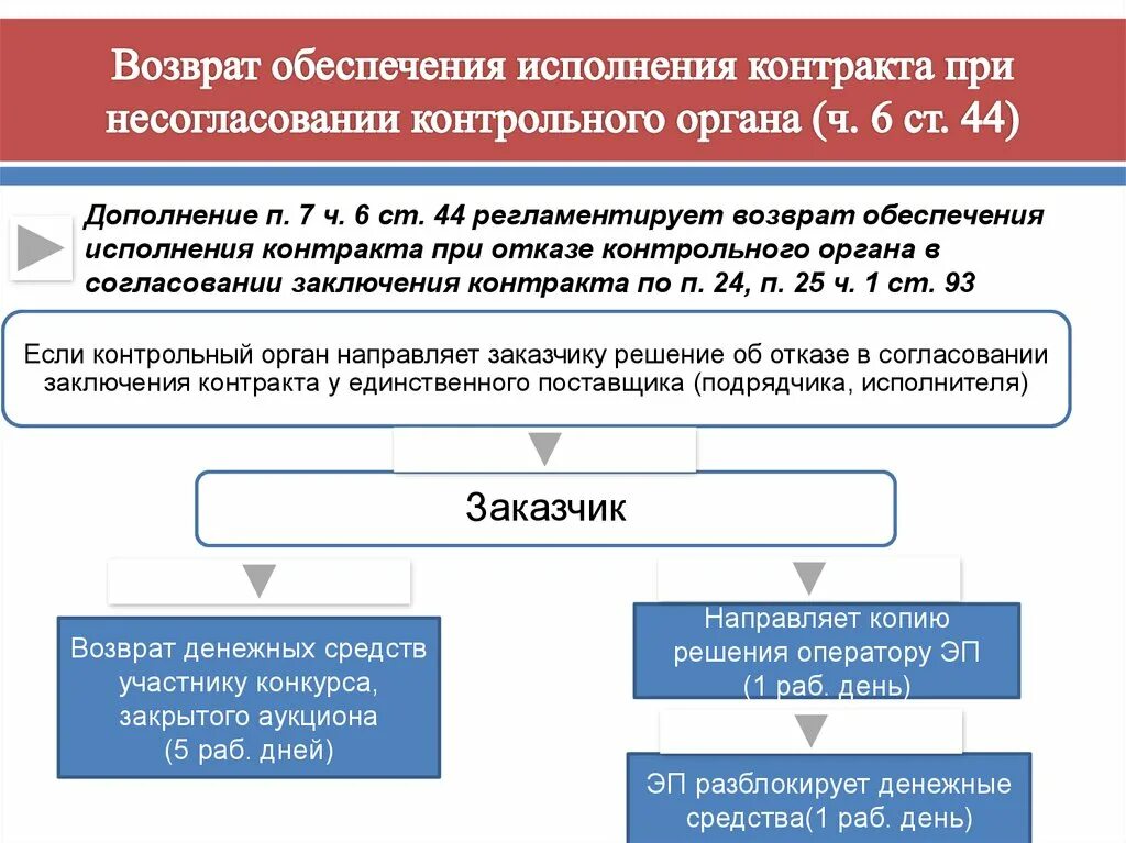 Предоставление победителем обеспечения исполнения контракта. Предоставление победителем обеспечения исполнения контракта