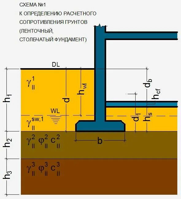 Определение сопротивления грунта. Формулы для расчета несущей способности свай. Схема замера удельного сопротивления грунта. Расчетное сопротивление грунта основания под подошвой фундамента. Определение сопротивления грунта.