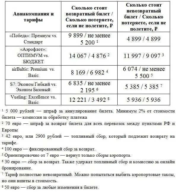 Можно ли возвращать билеты. Штрафы при возврате авиабилетов. Сколько процентов удерживают при возврате авиабилетов. При возврате авиабилета сколько денег теряешь. Комиссия за возврат авиабилетов.