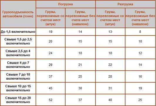 Время разгрузки автомобиля. Нормативы на погрузку и разгрузку автомобилей в килограммах. нормы времени на погрузку выгрузку транспортных средств. нормы времени погрузки и разгрузки. нормативы выгрузки и загрузки автотранспорта.