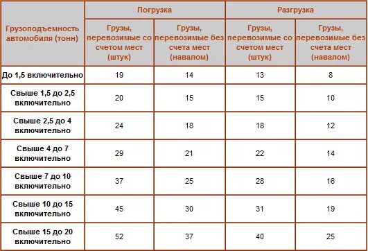 Две машины одинаковой грузоподъемности. Нормы времени на погрузку выгрузку транспортных средств. Норма на погрузку и разгрузку транспортных средств. Нормативы погрузки и разгрузки. Нормы времени погрузки и разгрузки.