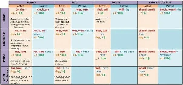 Could have done правило. Could could have разница. Конструкция to be going правило. Have в презент перфект. Has gone has been правило.