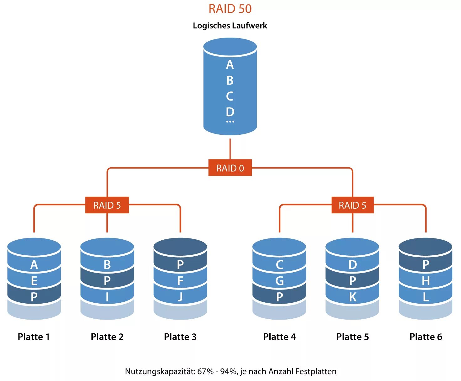 Raid browser. Raid массив 50. схема raid 50. raid 05 схема. raid 3 схема.